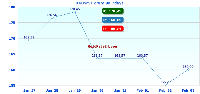 XAUWST gram 9K 7days