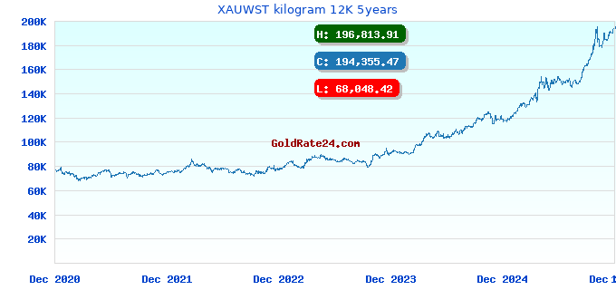 XAUWST kilogram 12K 5years