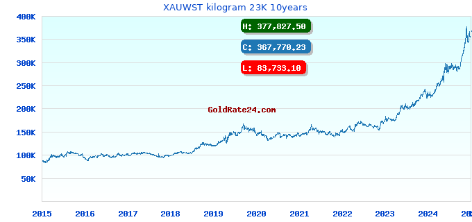 XAUWST kilogram 23K 10years