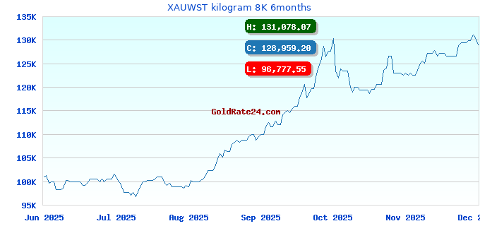 XAUWST kilogram 8K 6months