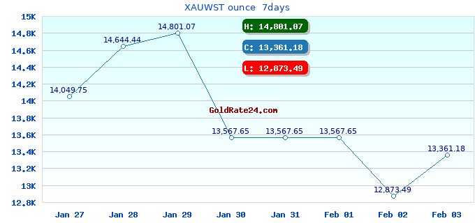 XAUWST ounce  7days