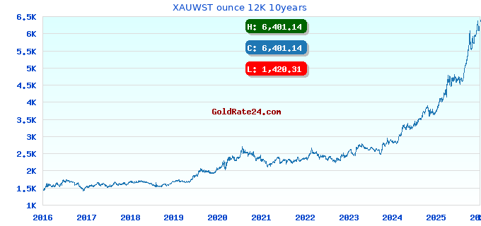 XAUWST ounce 12K 10years