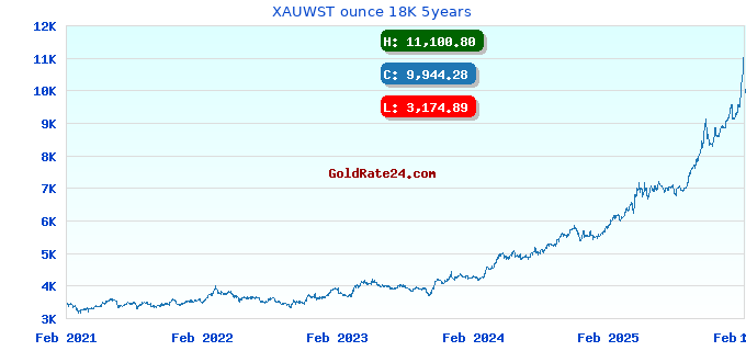 XAUWST ounce 18K 5years