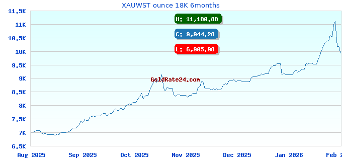 XAUWST ounce 18K 6months