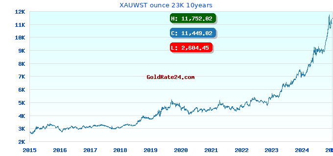 XAUWST ounce 23K 10years