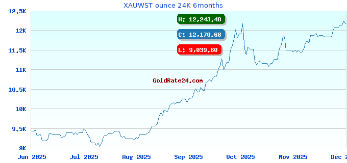 XAUWST ounce 24K 6months