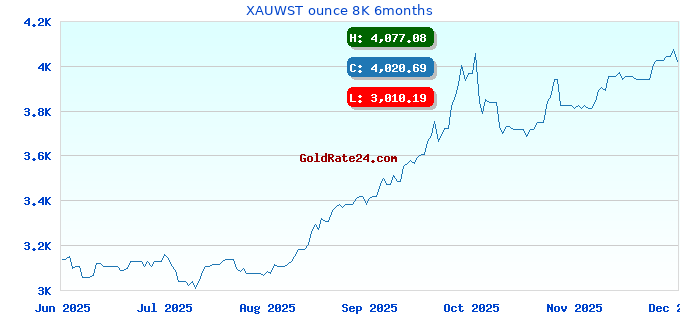 XAUWST ounce 8K 6months