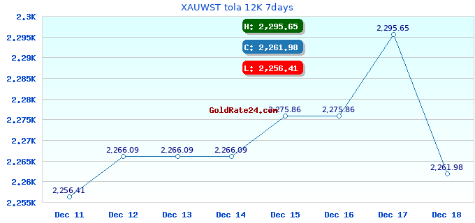 XAUWST tola 12K 7days