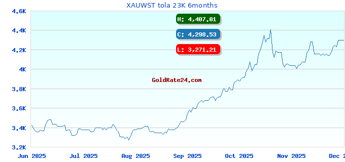 XAUWST tola 23K 6months