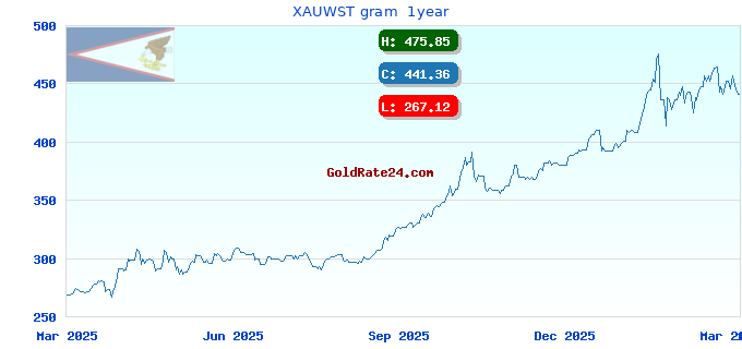XAUWST gram  1year