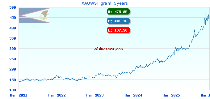 XAUWST gram  5years