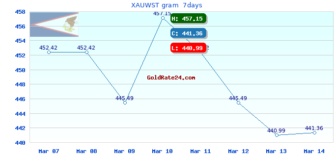 XAUWST gram  7days