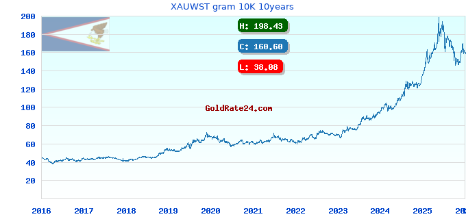 XAUWST gram 10K 10years