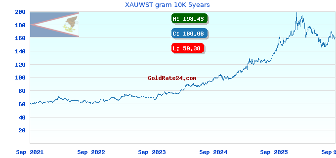 XAUWST gram 10K 5years