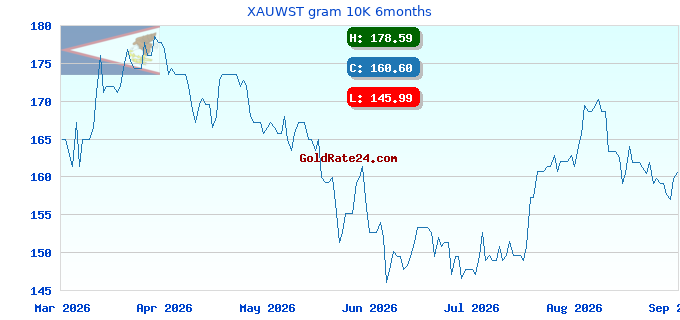 XAUWST gram 10K 6months