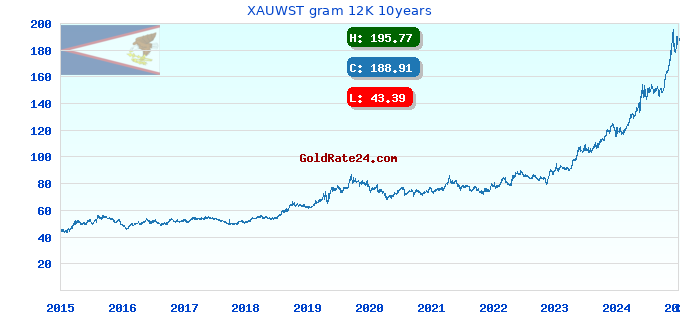 XAUWST gram 12K 10years