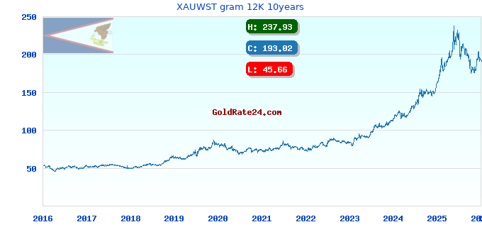 XAUWST gram 12K 10years