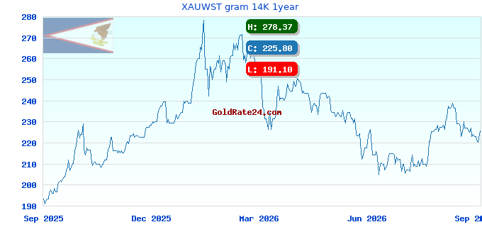 XAUWST gram 14K 1year