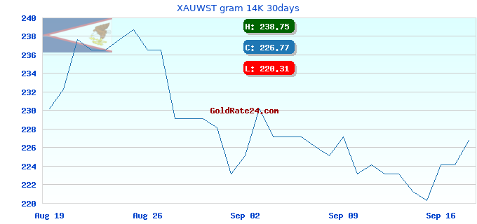 XAUWST gram 14K 30days