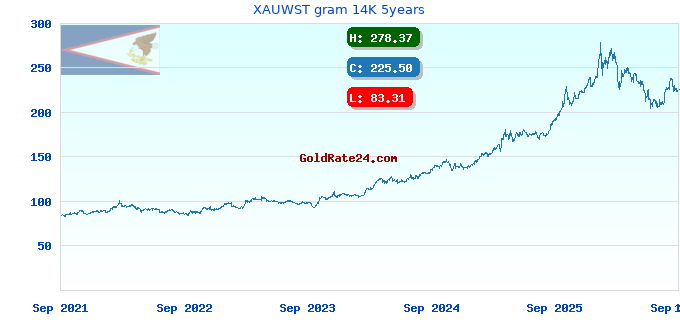 XAUWST gram 14K 5years
