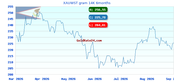 XAUWST gram 14K 6months