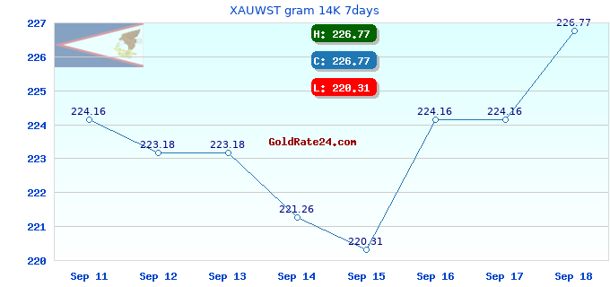 XAUWST gram 14K 7days