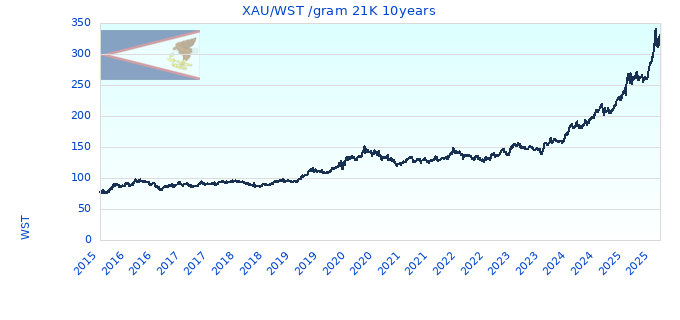 XAU/WST /gram 21K 10years
