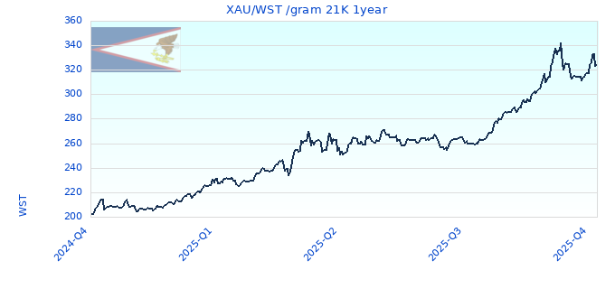 XAU/WST /gram 21K 1year