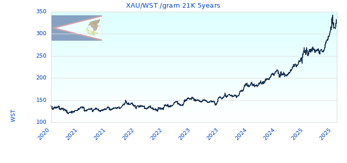 XAU/WST /gram 21K 5years