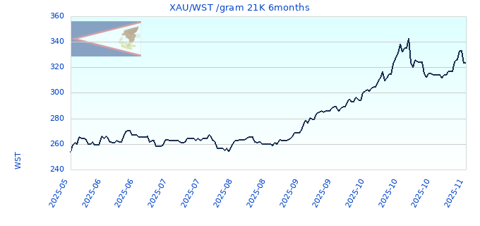 XAU/WST /gram 21K 6months