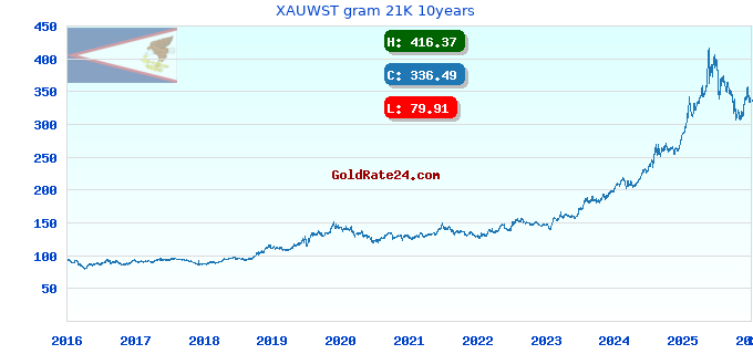 XAUWST gram 21K 10years