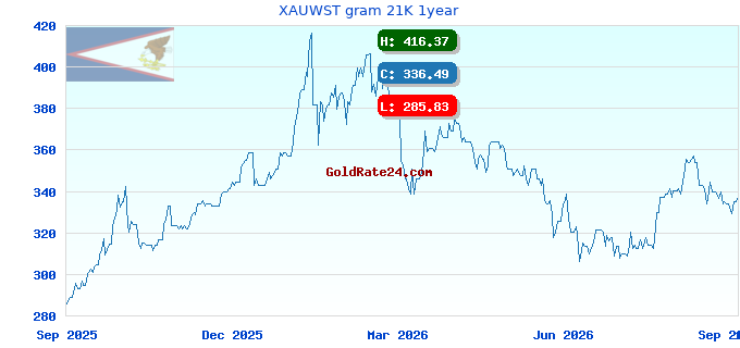 XAUWST gram 21K 1year