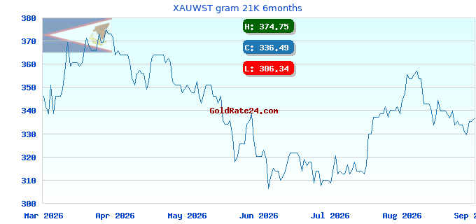 XAUWST gram 21K 6months