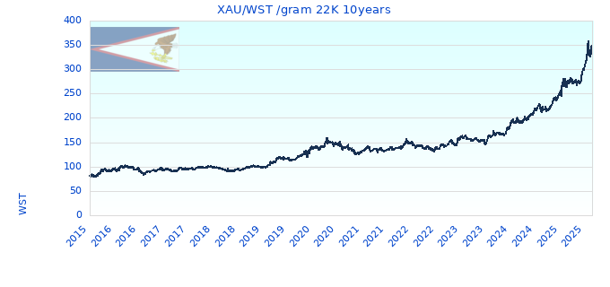 XAU/WST /gram 22K 10years