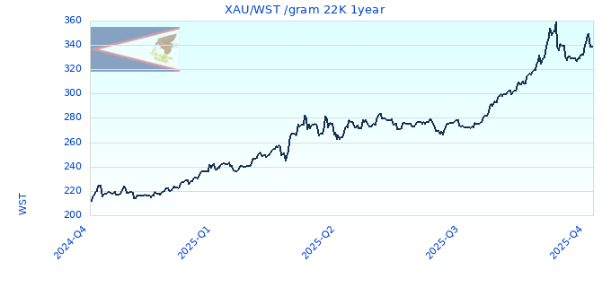 XAU/WST /gram 22K 1year