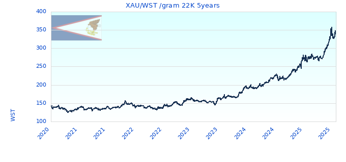 XAU/WST /gram 22K 5years