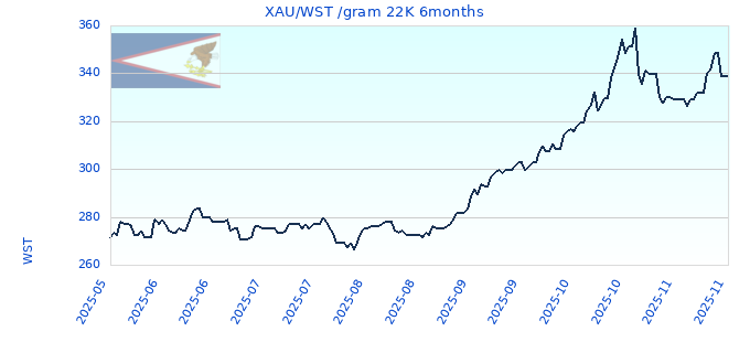 XAU/WST /gram 22K 6months