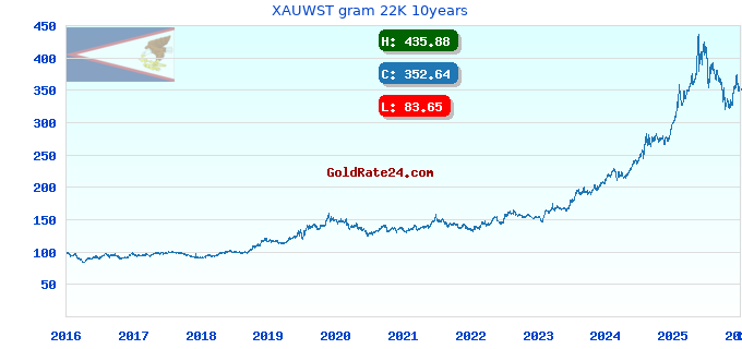 XAUWST gram 22K 10years