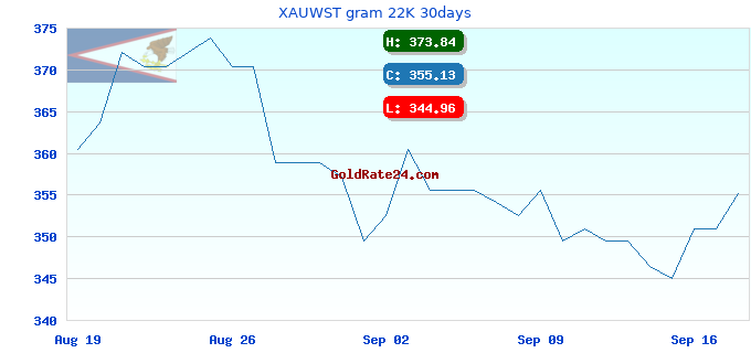 XAUWST gram 22K 30days