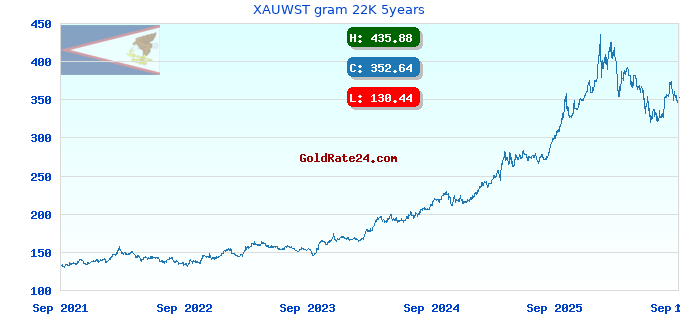 XAUWST gram 22K 5years