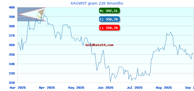 XAUWST gram 22K 6months