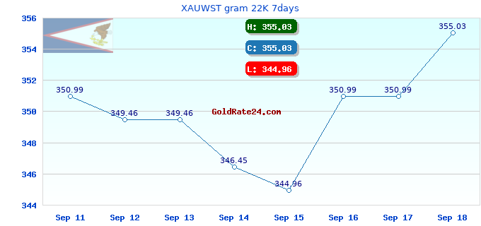 XAUWST gram 22K 7days