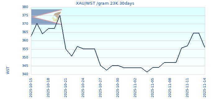 XAU/WST /gram 23K 30days