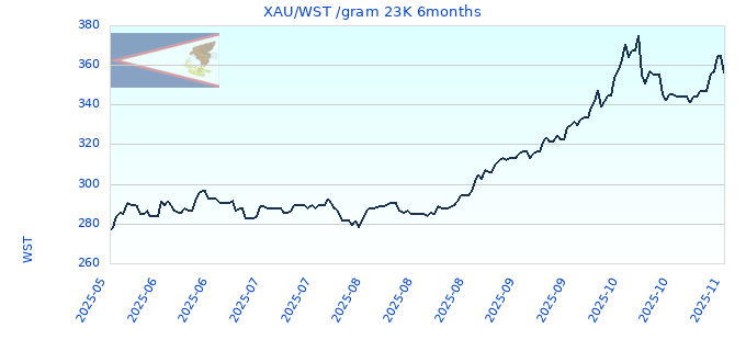 XAU/WST /gram 23K 6months