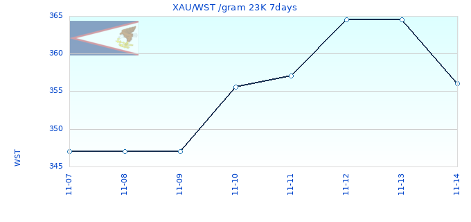 XAU/WST /gram 23K 7days