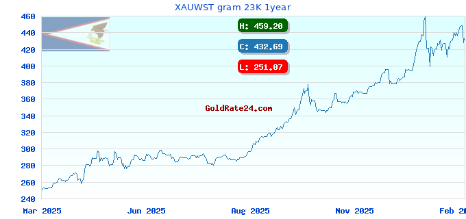 XAUWST gram 23K 1year