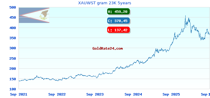 XAUWST gram 23K 5years