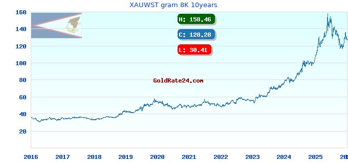 XAUWST gram 8K 10years
