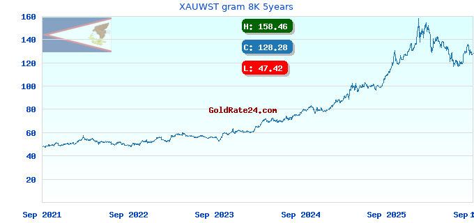 XAUWST gram 8K 5years