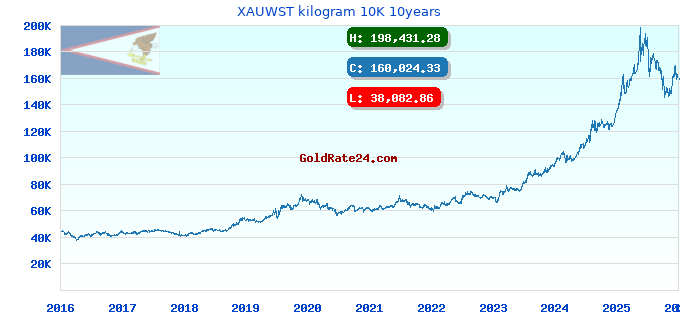 XAUWST kilogram 10K 10years